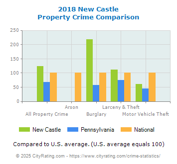 New Castle Property Crime vs. State and National Comparison