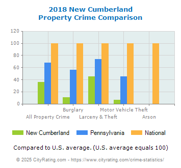 New Cumberland Property Crime vs. State and National Comparison