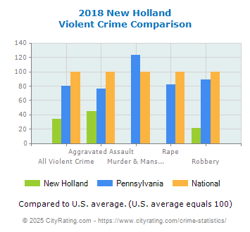 New Holland Violent Crime vs. State and National Comparison