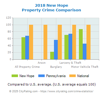 New Hope Property Crime vs. State and National Comparison