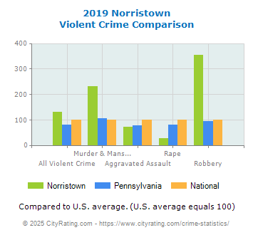 Norristown Violent Crime vs. State and National Comparison