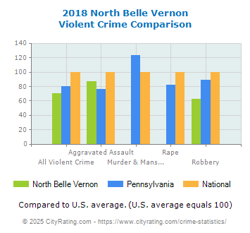 North Belle Vernon Violent Crime vs. State and National Comparison