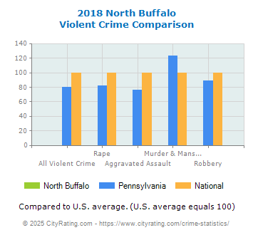 North Buffalo Violent Crime vs. State and National Comparison