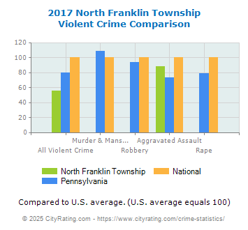 North Franklin Township Violent Crime vs. State and National Comparison