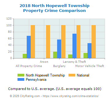North Hopewell Township Property Crime vs. State and National Comparison