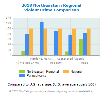 Northeastern Regional Violent Crime vs. State and National Comparison