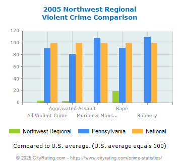 Northwest Regional Violent Crime vs. State and National Comparison