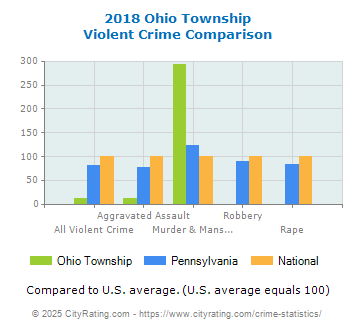 Ohio Township Violent Crime vs. State and National Comparison
