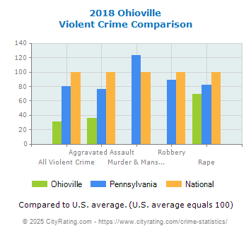 Ohioville Violent Crime vs. State and National Comparison