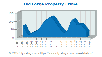 Old Forge Property Crime