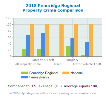 Pennridge Regional Property Crime vs. State and National Comparison