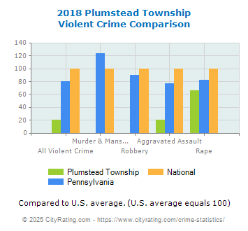 Plumstead Township Violent Crime vs. State and National Comparison