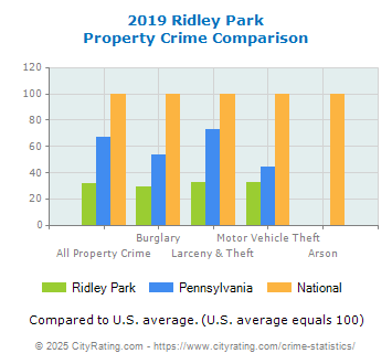 Ridley Park Property Crime vs. State and National Comparison