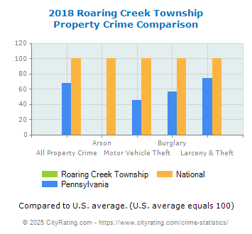 Roaring Creek Township Property Crime vs. State and National Comparison