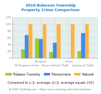 Robeson Township Property Crime vs. State and National Comparison