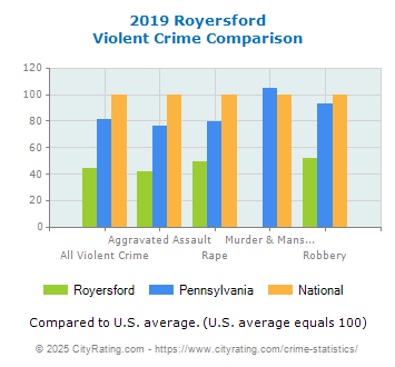 Royersford Violent Crime vs. State and National Comparison