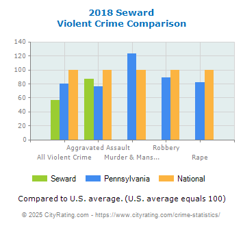 Seward Violent Crime vs. State and National Comparison