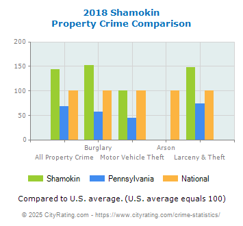 Shamokin Property Crime vs. State and National Comparison