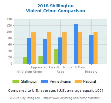 Shillington Violent Crime vs. State and National Comparison