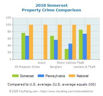 Somerset Property Crime vs. State and National Comparison