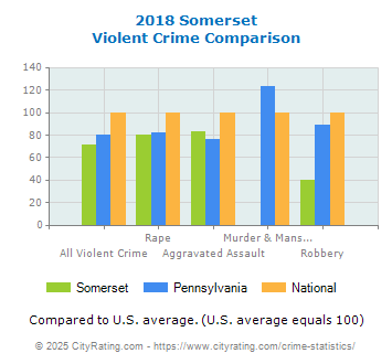 Somerset Violent Crime vs. State and National Comparison