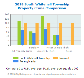 South Whitehall Township Property Crime vs. State and National Comparison