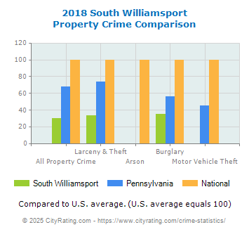 South Williamsport Property Crime vs. State and National Comparison