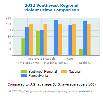Southwest Regional Violent Crime vs. State and National Comparison