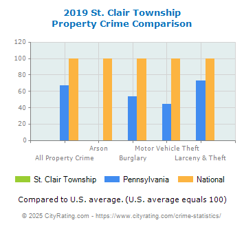 St. Clair Township Property Crime vs. State and National Comparison