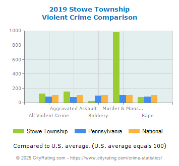 Stowe Township Violent Crime vs. State and National Comparison