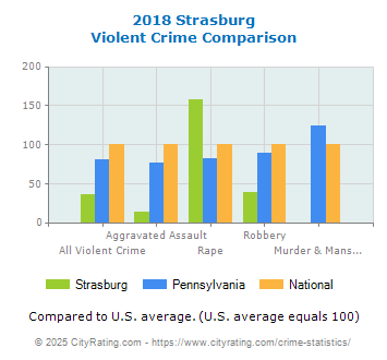 Strasburg Violent Crime vs. State and National Comparison