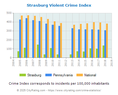 Strasburg Violent Crime vs. State and National Per Capita