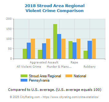 Stroud Area Regional Violent Crime vs. State and National Comparison