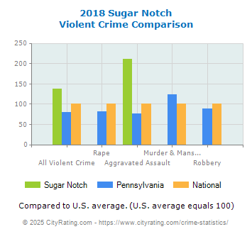 Sugar Notch Violent Crime vs. State and National Comparison