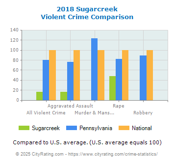 Sugarcreek Violent Crime vs. State and National Comparison