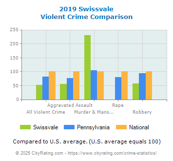 Swissvale Violent Crime vs. State and National Comparison