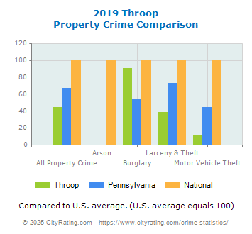 Throop Property Crime vs. State and National Comparison
