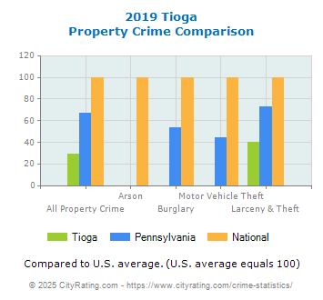 Tioga Property Crime vs. State and National Comparison