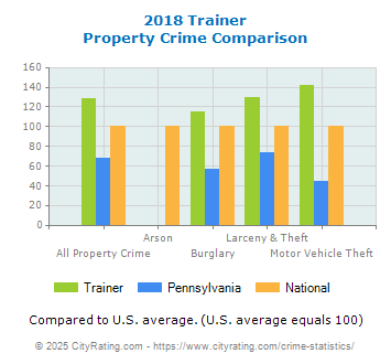 Trainer Property Crime vs. State and National Comparison