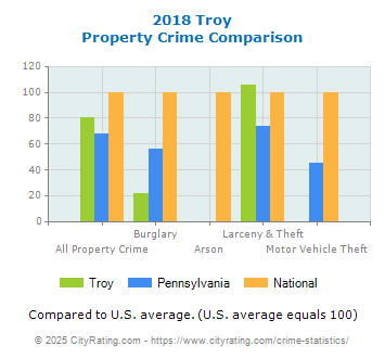 Troy Property Crime vs. State and National Comparison
