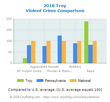 Troy Violent Crime vs. State and National Comparison