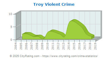 Troy Violent Crime
