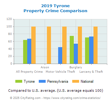 Tyrone Property Crime vs. State and National Comparison