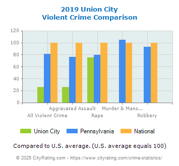 Union City Violent Crime vs. State and National Comparison