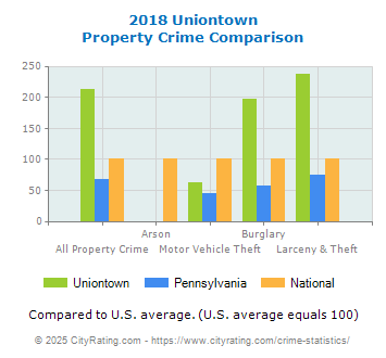 Uniontown Property Crime vs. State and National Comparison