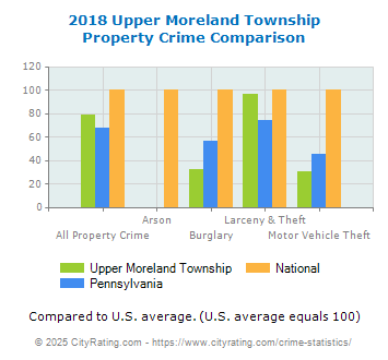 Upper Moreland Township Property Crime vs. State and National Comparison