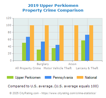 Upper Perkiomen Property Crime vs. State and National Comparison