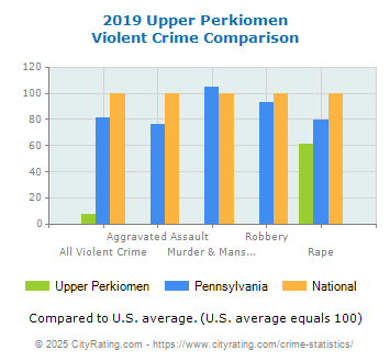 Upper Perkiomen Violent Crime vs. State and National Comparison