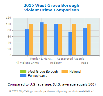 West Grove Borough Violent Crime vs. State and National Comparison