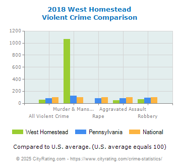 West Homestead Violent Crime vs. State and National Comparison